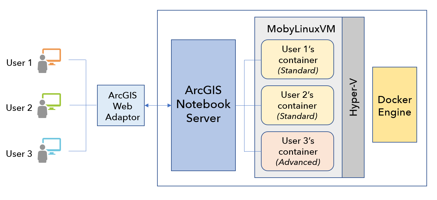 Windows ArcGIS Notebook Server architecture Windows ArcGIS Notebook Server architecture